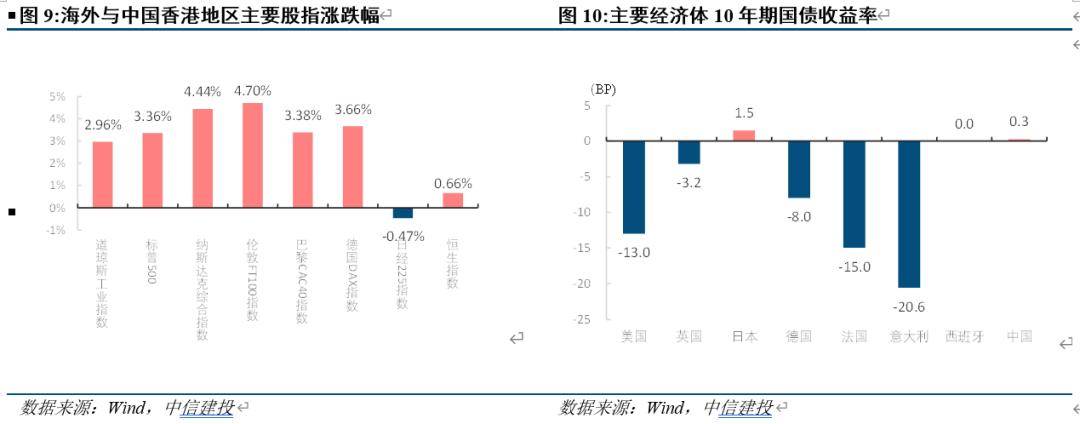 中信建投：一季度经济数据对债市偏强态势形成阶段性支撑
