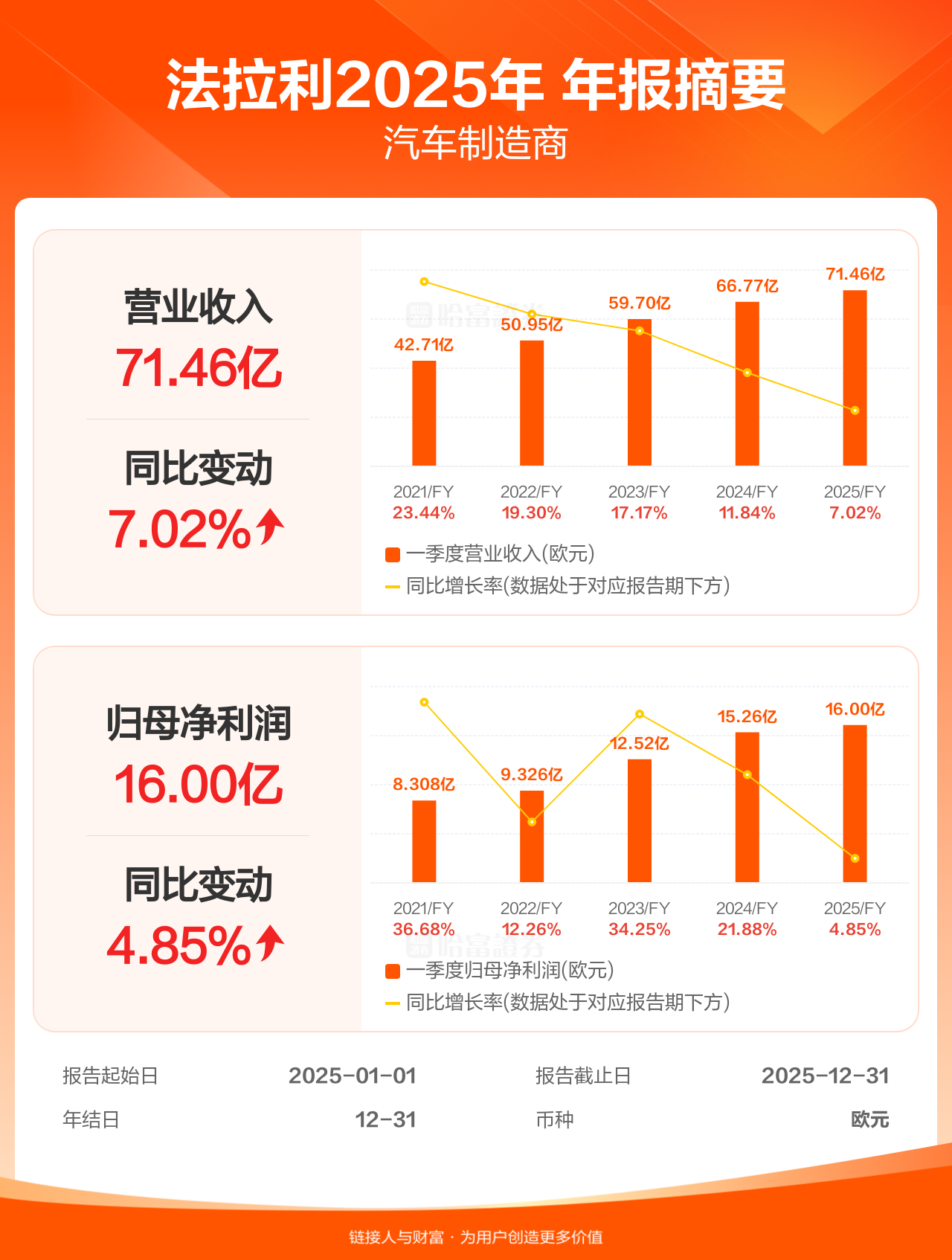利亚德（300296）2025年年报简析：净利润同比增长134.54%，盈利能力上升