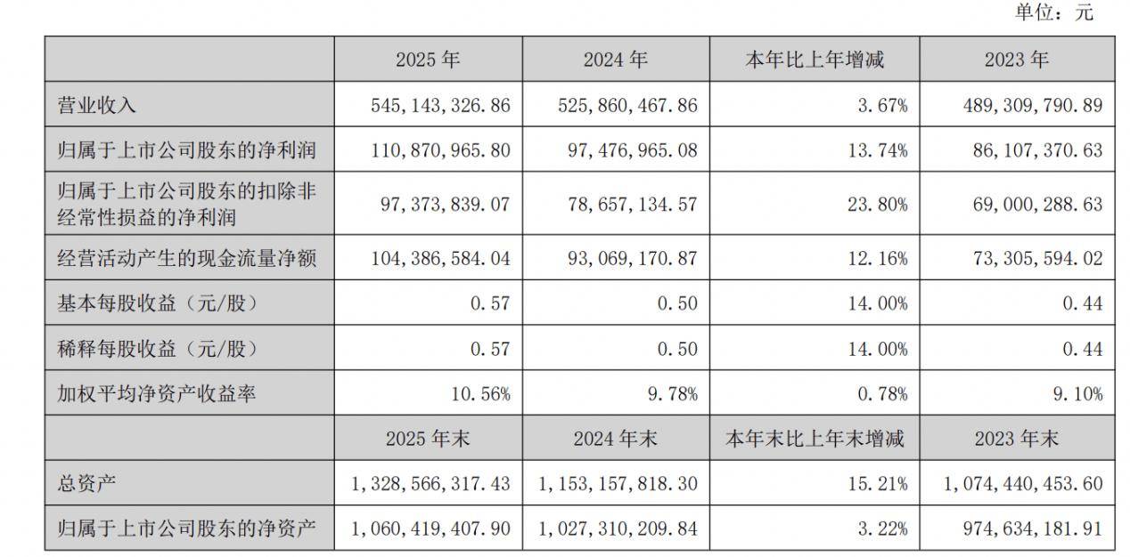 营收下降超30%、净资产转负，中化岩土将变身“*ST中岩”！16亿元债务告急，国资大股东“输血”能撑多久？