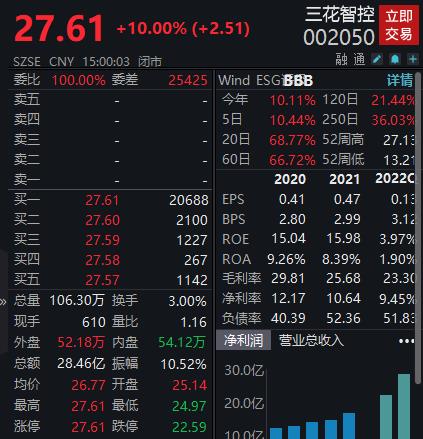 凯盛科技涨停,沪股通龙虎榜上买入1.02亿元,卖出5388.36万元
