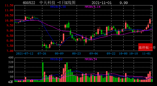 中天科技成交额创2021年11月4日以来新高