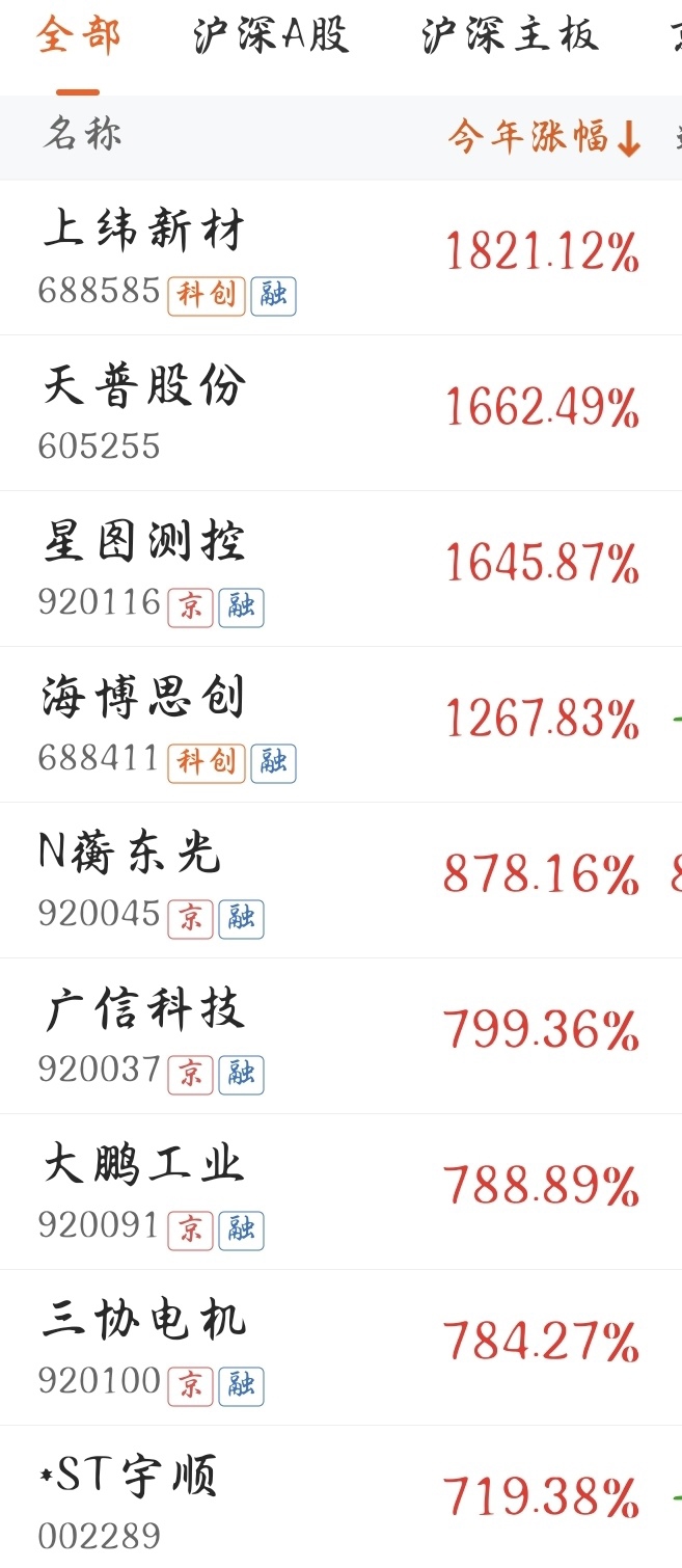 创业板50指数ETF今日合计成交额23.82亿元,环比增加30.38%