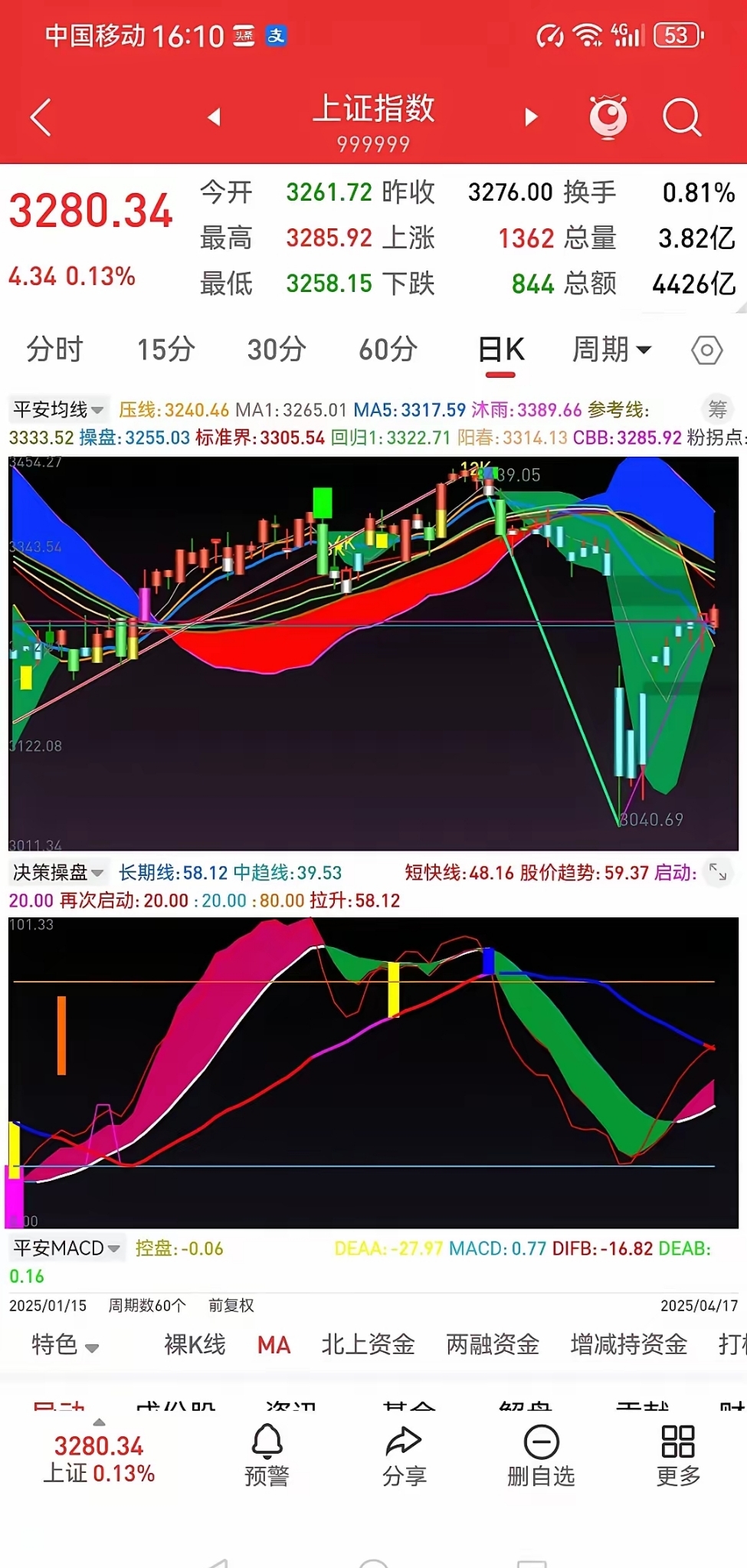 港股速报 | 港股持续调整 沪上阿姨七连涨 股价翻倍