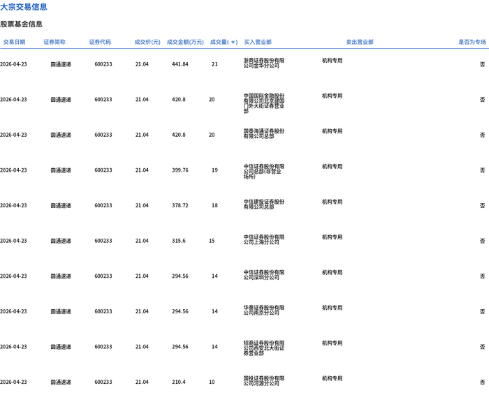 圆通速递现18笔大宗交易 总成交金额1.13亿元