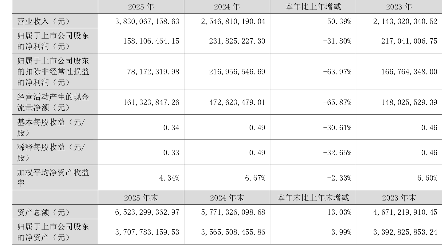 中粮科工：2025年度净利润约2.33亿元
