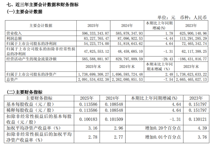 中粮科工：2025年度净利润约2.33亿元