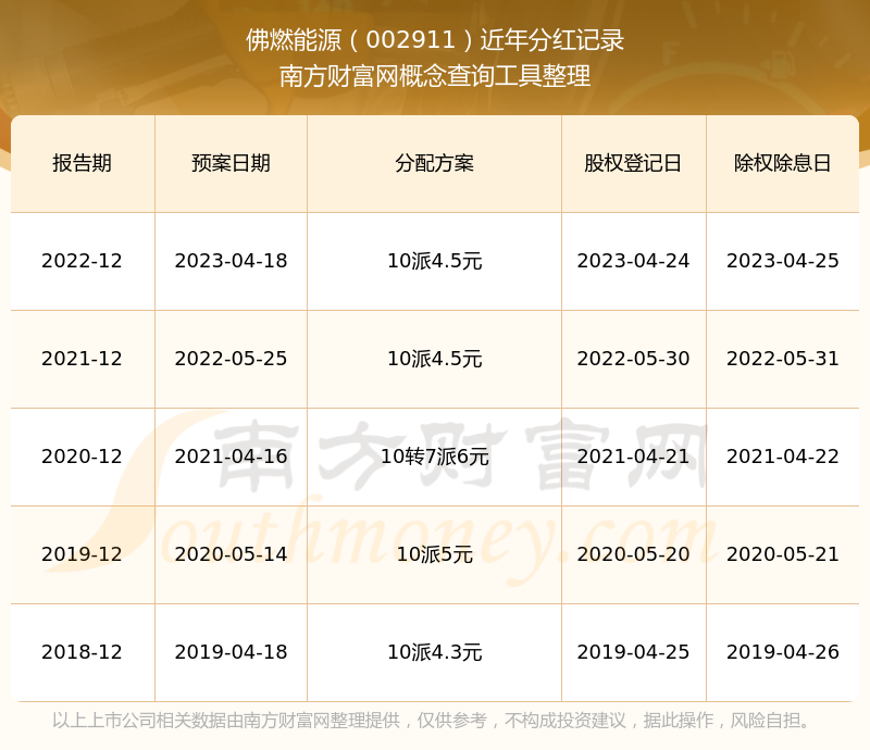 佛燃能源：一季度净利润8276.55万元 同比增长2.13%
