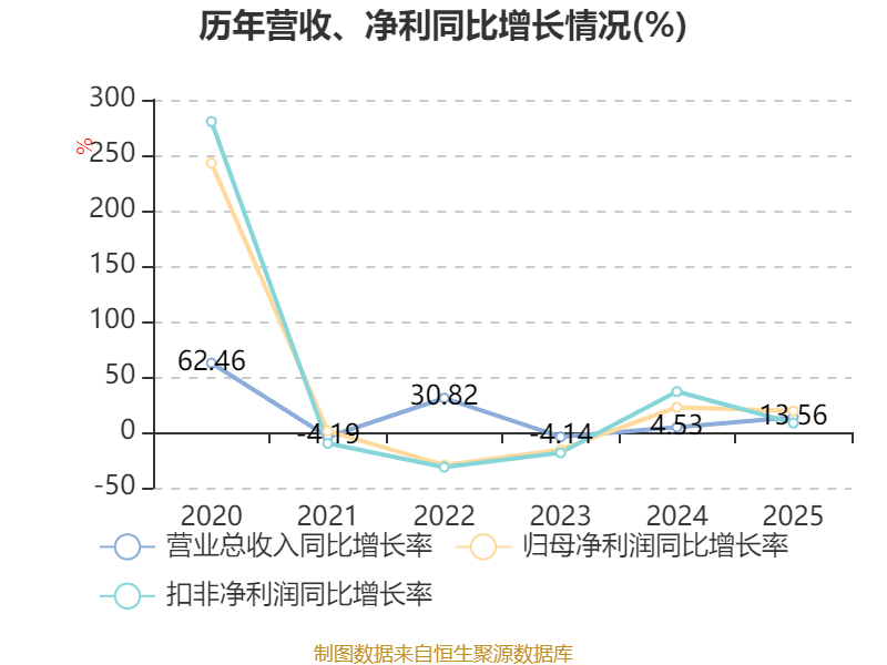 优利德:2025年净利润同比下降17.54% 拟10派8元