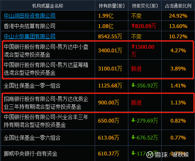 告别单一消费持仓！张坤、陈金伟，最新操作曝光！