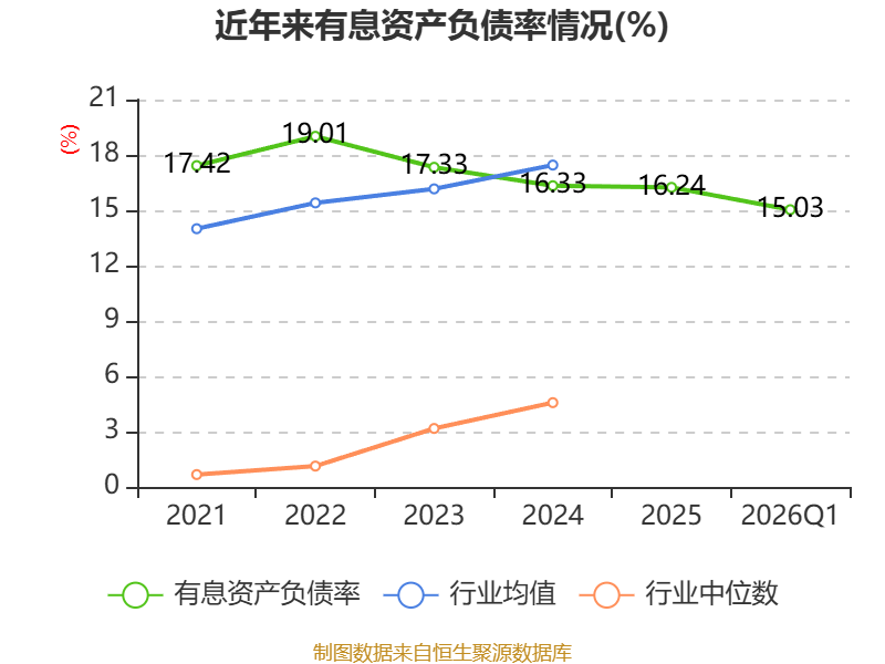 润丰股份：2026年第一季度净利润约1.65亿元，同比下降35.61%