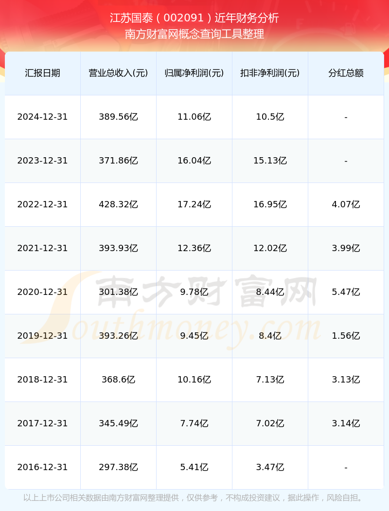 泰达股份：2026年第一季度净利润约1039万元，同比增加36.37%
