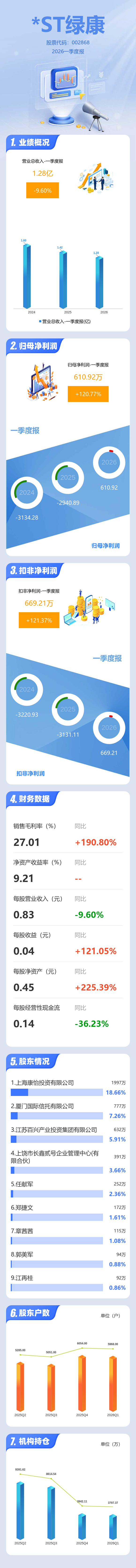 ST加加：2026年第一季度净利润约3383万元，同比增加124.34%
