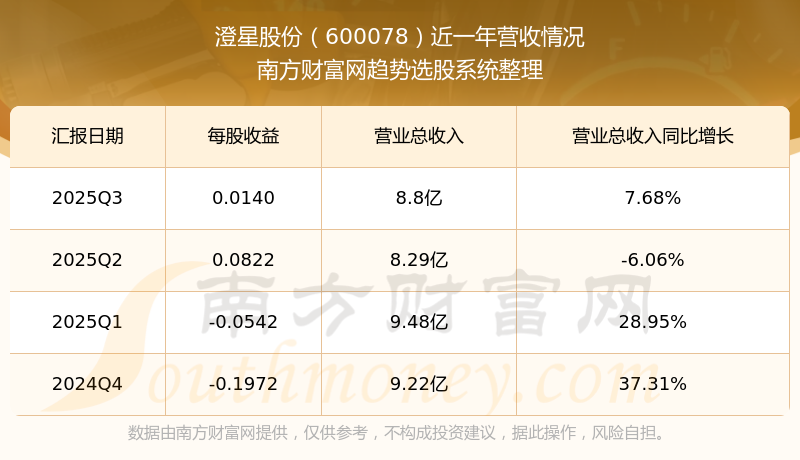 澄星股份：一季度净利润2758.34万元 同比扭亏为盈