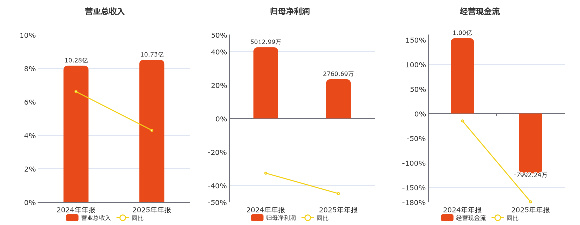 宏鑫科技（301539）2026年一季报简析：增收不增利，三费占比上升明显