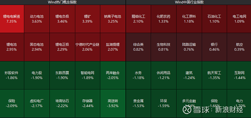 午评：创业板指跌0.54% 煤炭板块逆市走强