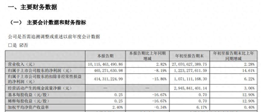 东山精密：一季度净利润11.1亿元 同比增长143.47%
