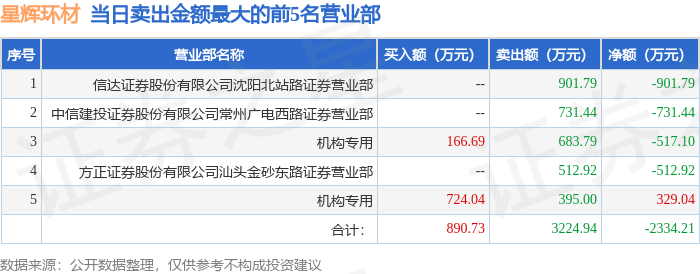 纳百川换手率33.80%，深股通龙虎榜上净卖出737.67万元