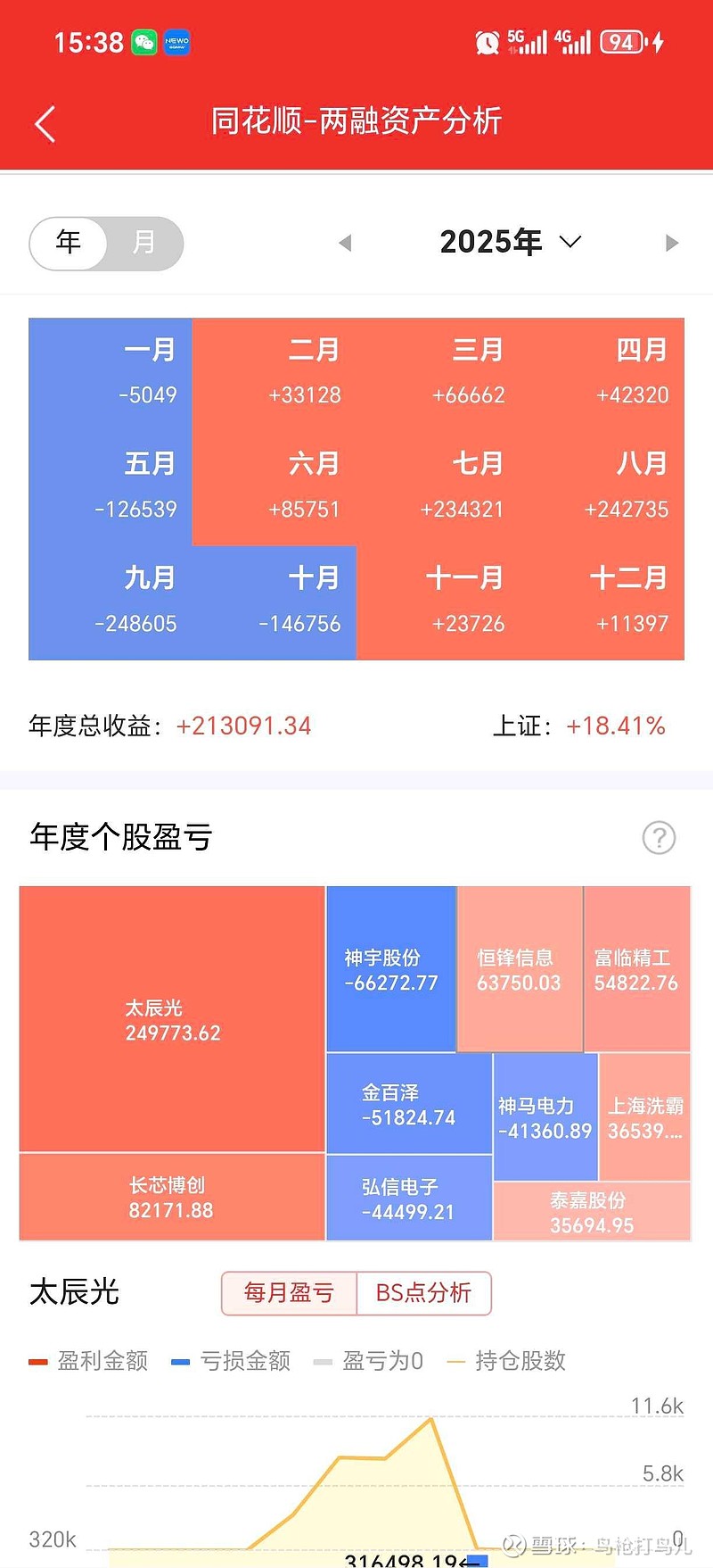 腾达建设：一季度净利润3975.65万元 同比下降32.29%