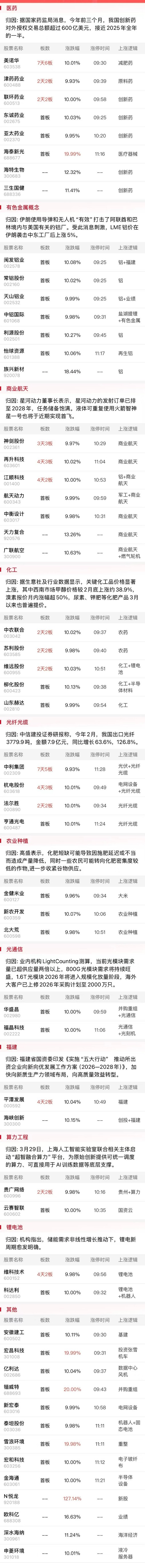 今日76股涨停 主要集中在机械设备、建筑装饰等行业