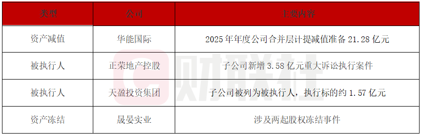 债市公告精选 | 阳光城已到期未支付债务本金合计659.25亿元;昔日“彩电一哥”康佳集团巨亏125亿