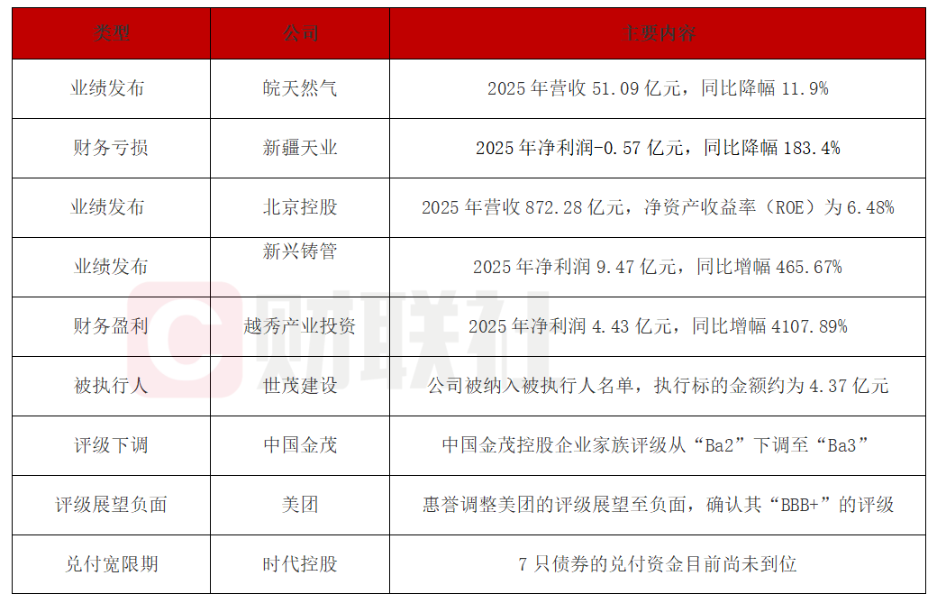债市公告精选 | 阳光城已到期未支付债务本金合计659.25亿元;昔日“彩电一哥”康佳集团巨亏125亿
