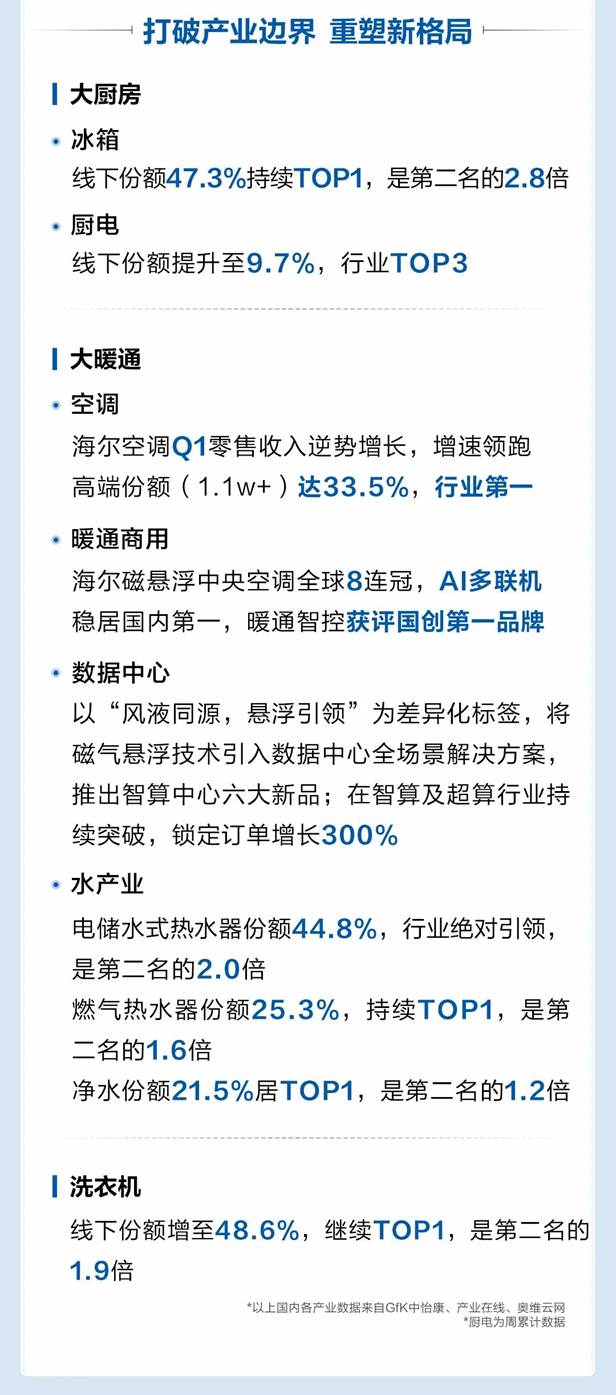 一季报业绩释放信心，海尔智家连续两日走高累计涨幅超6%