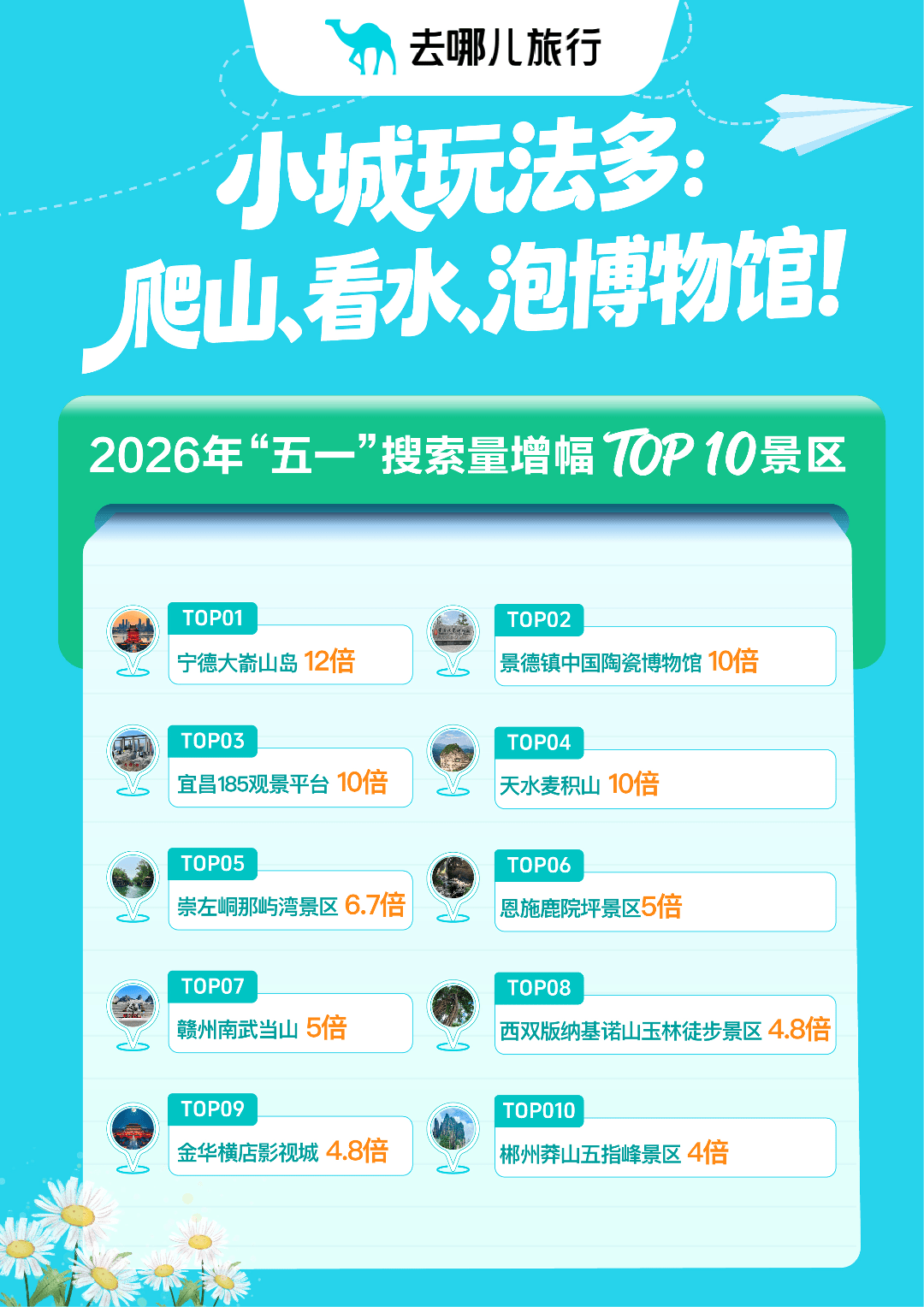 同程旅行：五一“假日追球”成新潮流 成都、苏州、汕头等举办地热度高涨