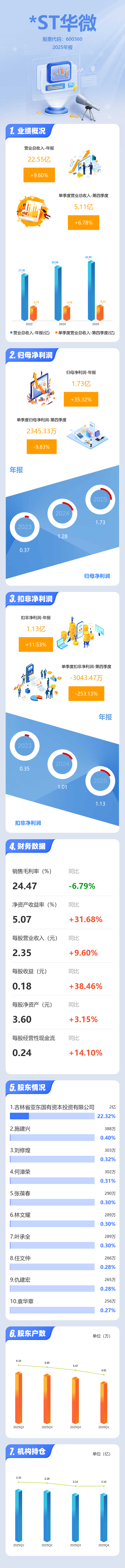 成都华微：一季度净利润亏损6710.19万元 同比由盈转亏