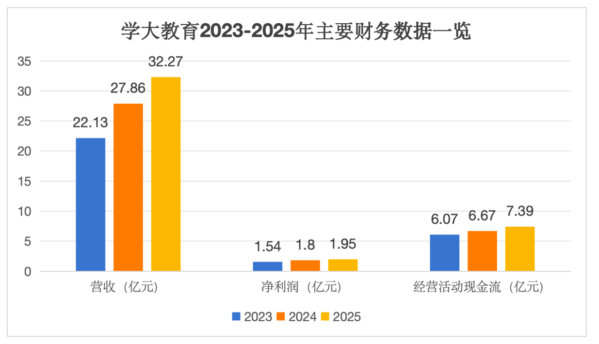 学大教育2025年报:23.5亿债务清零,转型步入收获期