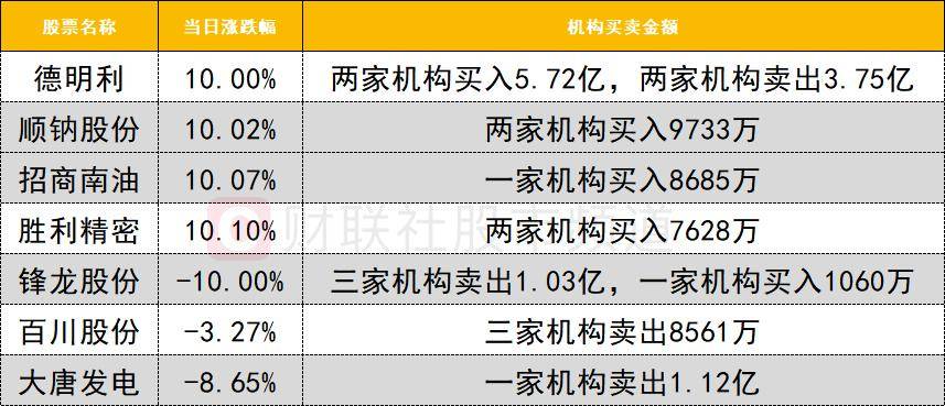 菜百股份跌停,龙虎榜上机构买入2847.00万元,卖出1803.16万元