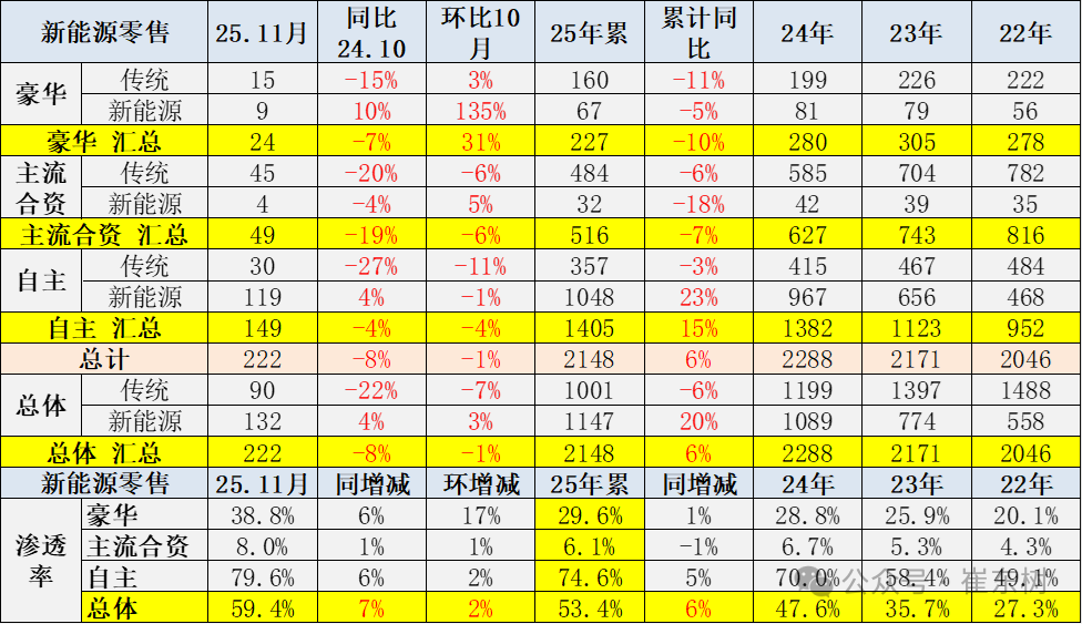 乘联分会崔东树：2026年1—3月中国占世界汽车份额32%