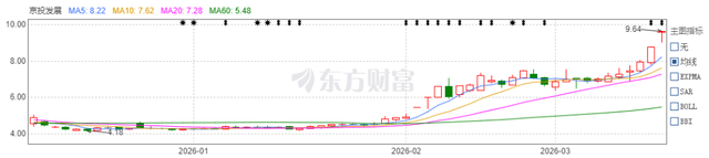 经营质量优化、一季度利润大增，盐津铺子股价涨停