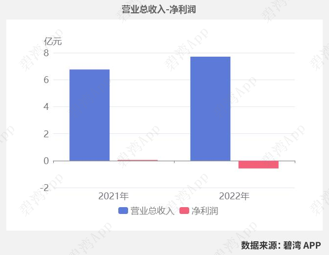 朗进科技（300594）2026年一季报简析：营收上升亏损收窄，公司应收账款体量较大