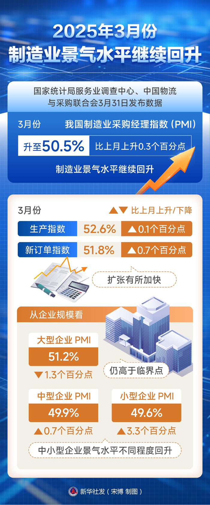 国家统计局：4月份制造业采购经理指数（PMI）为50.3%
