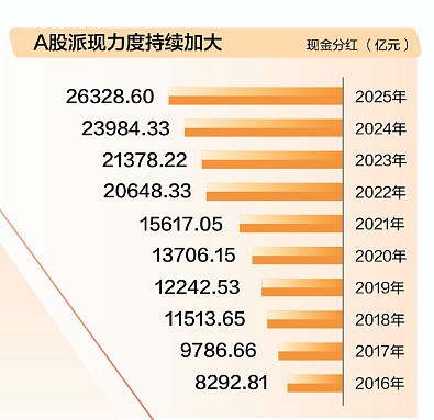 A股年度派现金额创历史新高