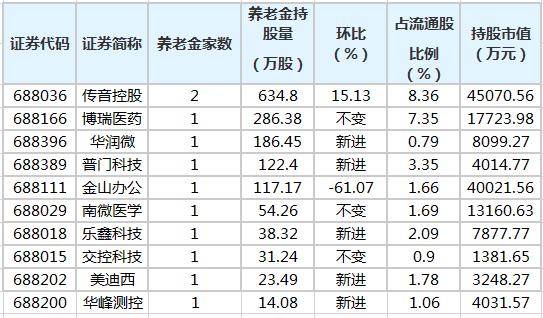 养老金一季度持有科创板股名单