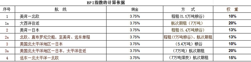 上海航运交易所:各船型运价不同程度上涨,远东散货日租金指数上行
