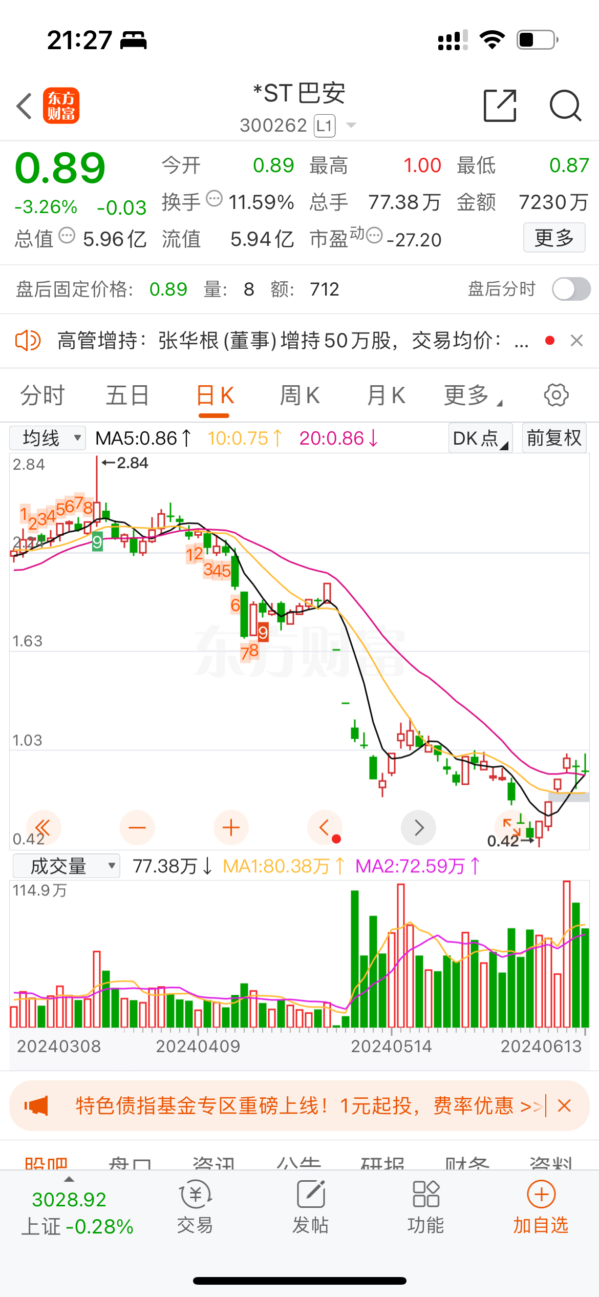 午评：沪指涨0.09% 半导体板块走强