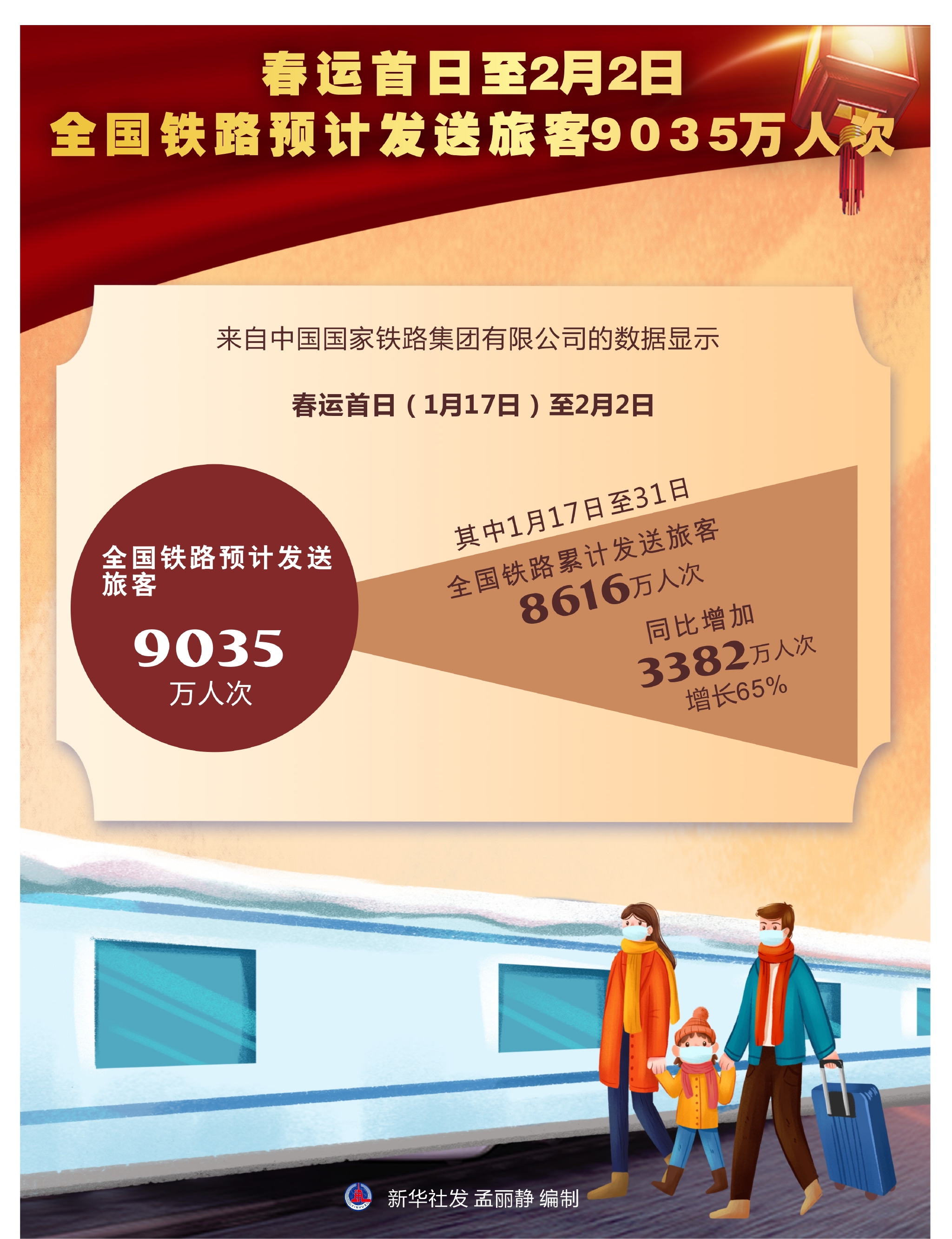 全国铁路单日旅客发送量连续三天超1900万人次