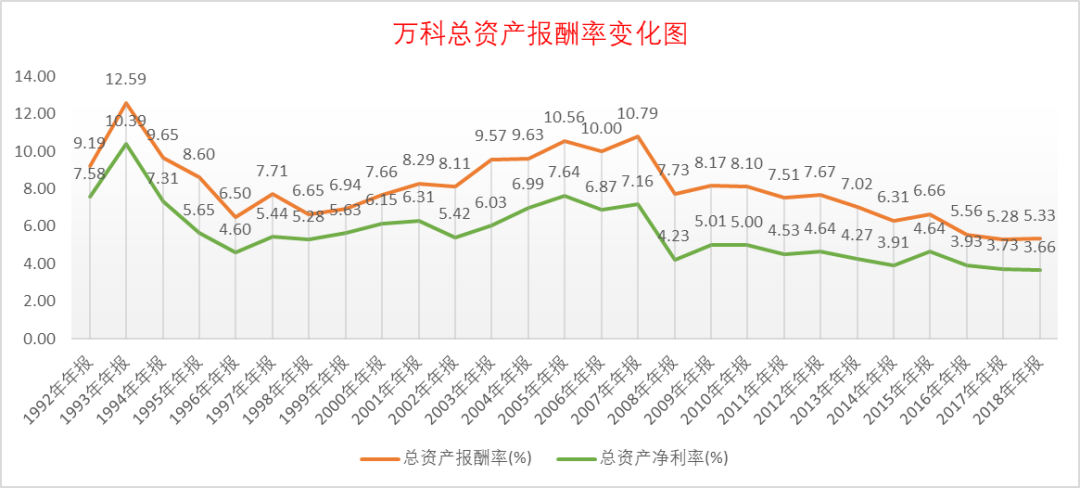 总资产报酬率连续三年超30%的仅4股!
