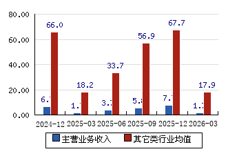 夏厦精密（001306）2026年一季报简析：增收不增利，三费占比上升明显