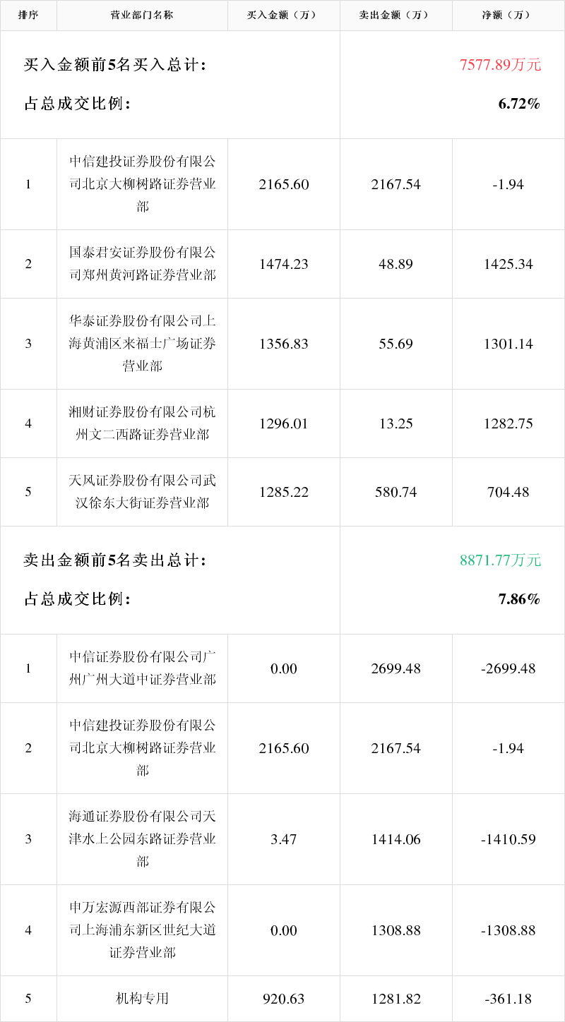 融捷股份4月30日龙虎榜数据