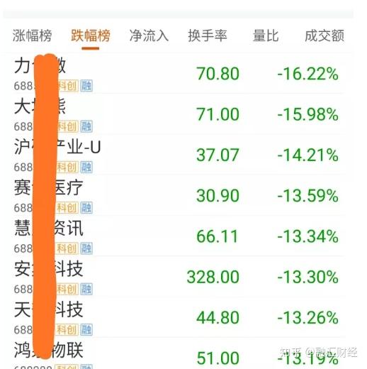 科创板活跃股榜单：150股换手率超5%