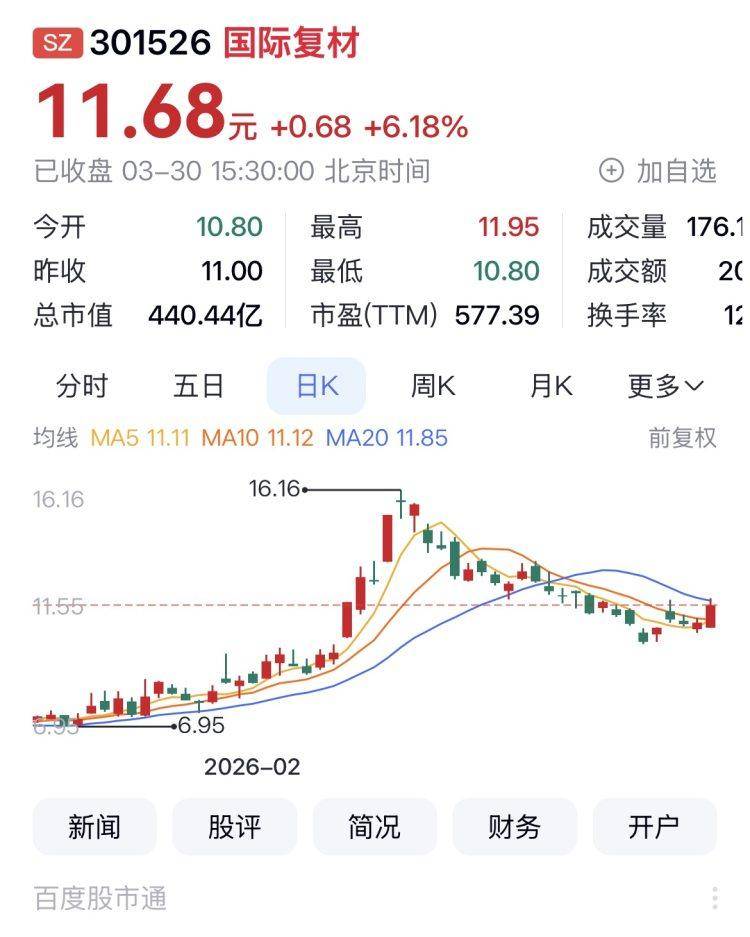 ST麦趣换手率32.73%，上榜营业部合计净卖出2248.78万元